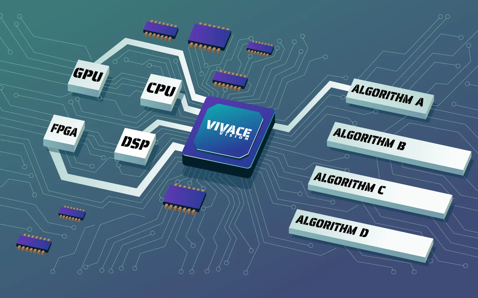 Heterogeneous Computing among DPS, GPU, and FPGA resources